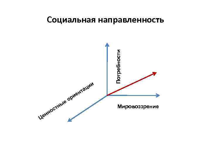 и ци а нт е ри ео ы тн с но н Це Потребности