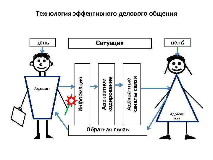 Технология эффективного делового общения цель Адекватные каналы связи Адекватное кодирование Информация Адресант цель Ситуация