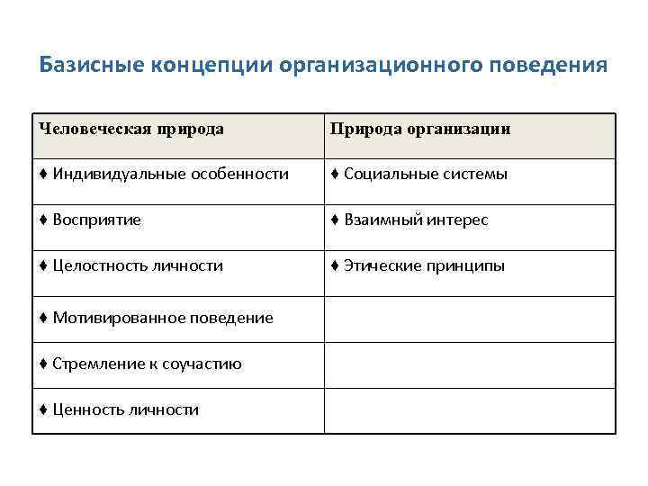 Базисные концепции организационного поведения Человеческая природа Природа организации ♦ Индивидуальные особенности ♦ Социальные системы