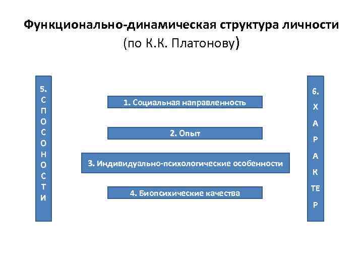 Функционально-динамическая структура личности (по К. К. Платонову) 5. С П О С О Н
