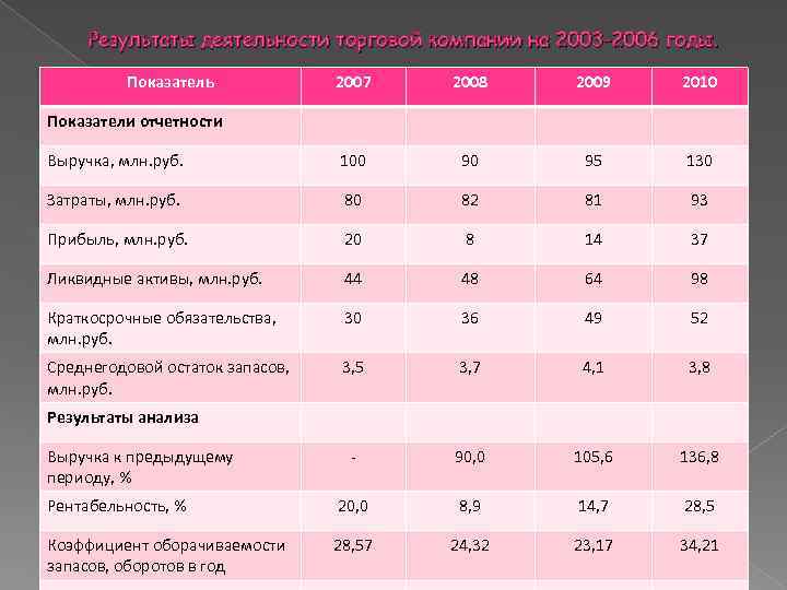 Результаты деятельности торговой компании на 2003 -2006 годы. Показатель 2007 2008 2009 2010 Выручка,