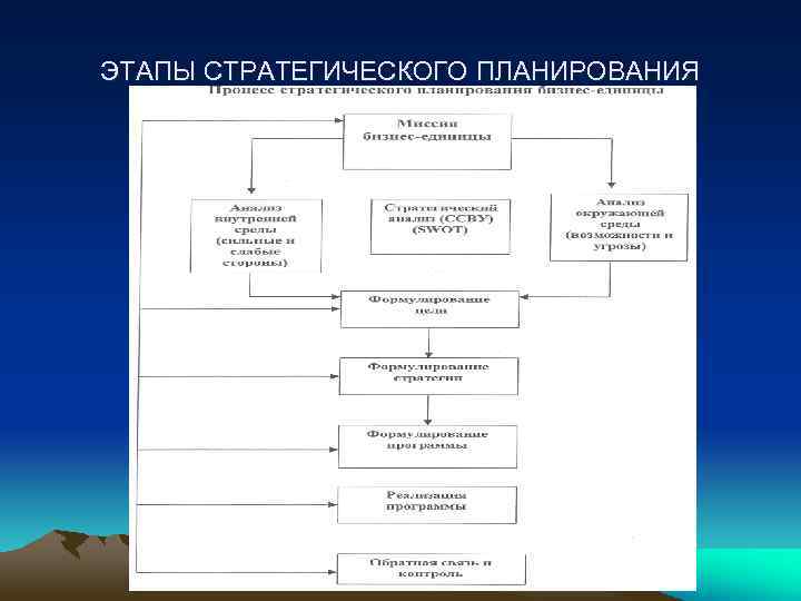ЭТАПЫ СТРАТЕГИЧЕСКОГО ПЛАНИРОВАНИЯ 