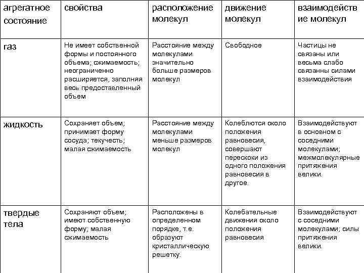 Агрегатное состояние вещества расстояние между частицами. Агрегатные состояния вещества таблица расстояние между молекулами. Свойства агрегатных состояний веществ таблица. Агрегатное состояние свойства расположение молекул движение молекул. Расстояние между молекулами таблица.