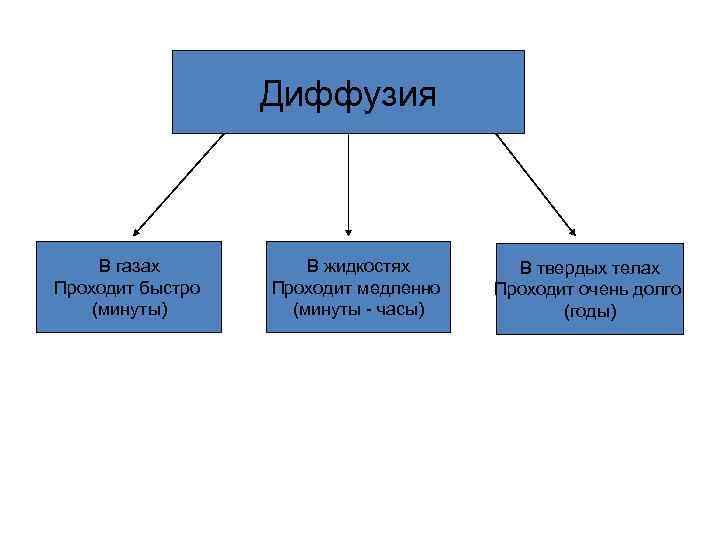 Чем объясняется диффузия в жидкостях