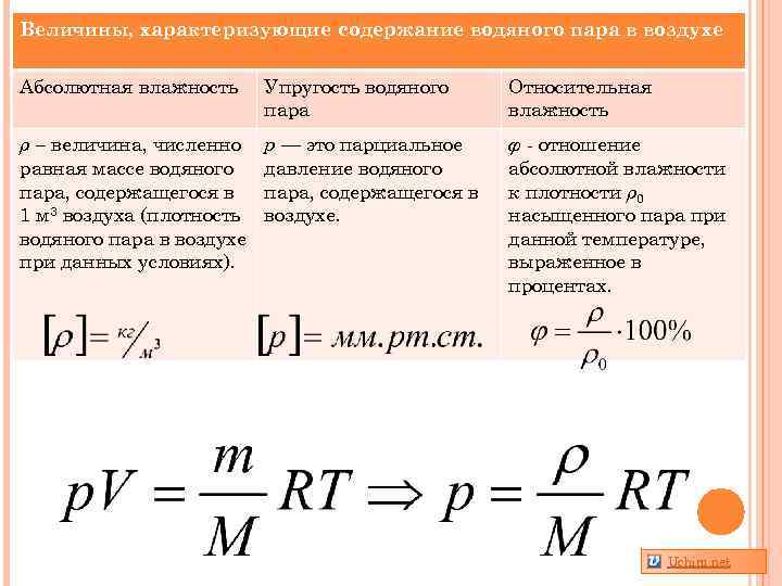 Величины, характеризующие содержание водяного пара в воздухе Абсолютная влажность Упругость водяного пара Относительная влажность