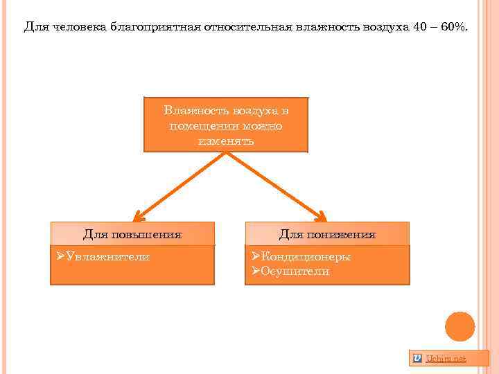 Для человека благоприятная относительная влажность воздуха 40 – 60%. Влажность воздуха в помещении можно