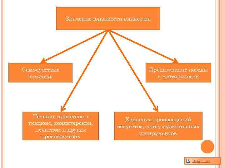 Значение влажности влияет на Самочувствие человека Течение процессов в ткацком, кондитерском, печатном и других