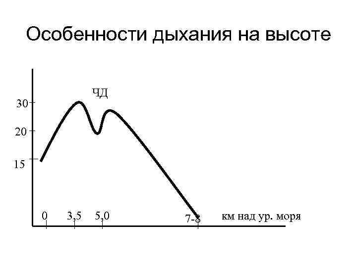 Особенности дыхания на высоте ЧД 30 20 15 0 3, 5 5, 0 7