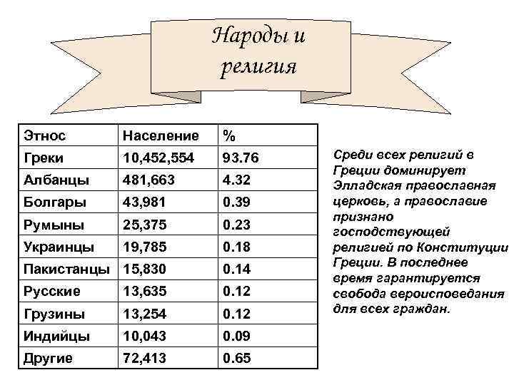 Народы и религия Этнос Население % Греки 10, 452, 554 93. 76 Албанцы 481,