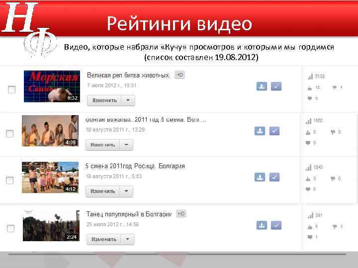 Рейтинги видео Видео, которые набрали «Кучу» просмотров и которыми мы гордимся (список составлен 19.