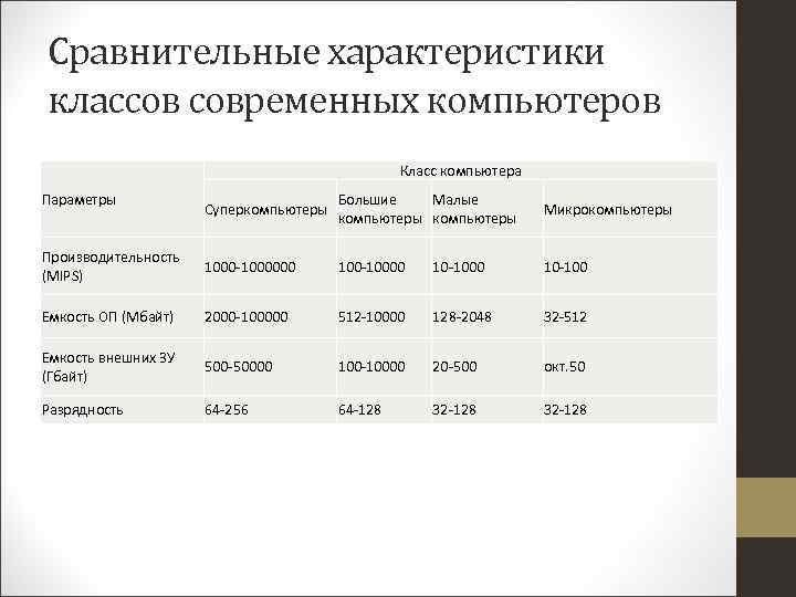 Сравнительные характеристики классов современных компьютеров Класс компьютера Параметры Суперкомпьютеры Большие Малые компьютеры Микрокомпьютеры Производительность