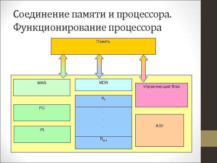 Соединение памяти и процессора. Функционирование процессора Память MAR MDR Управляю-щий блок R 0 PC