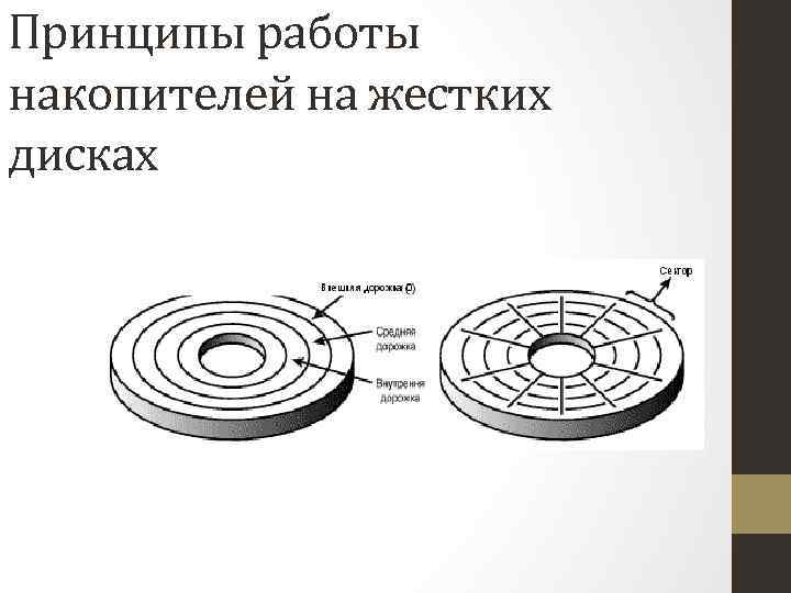 Принципы работы накопителей на жестких дисках 