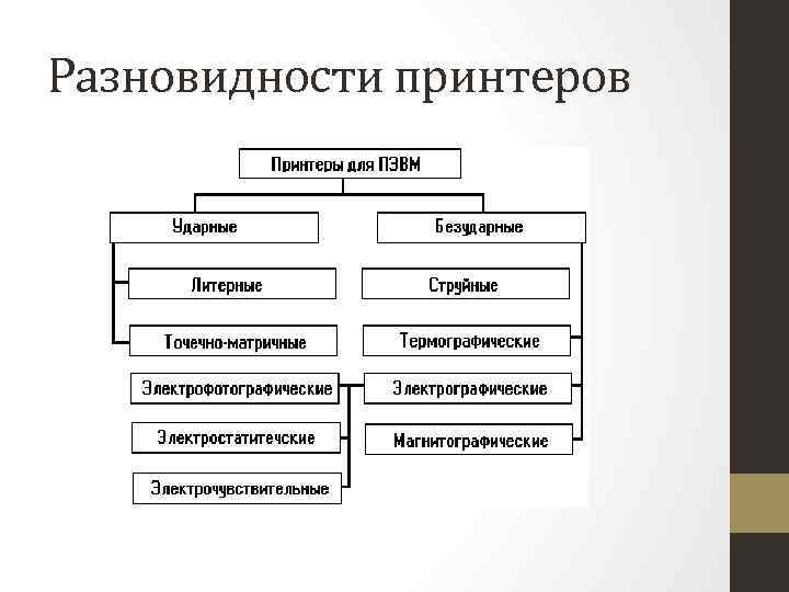 Разновидности принтеров 
