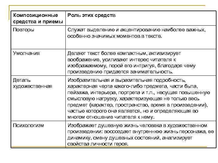 Композиционные Роль этих средства и приемы Повторы Служат выделению и акцентированию наиболее важных, особенно