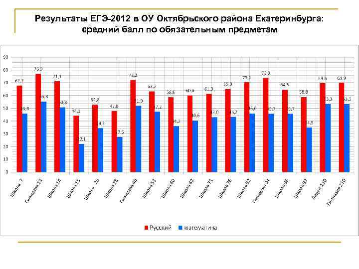 Результаты ЕГЭ-2012 в ОУ Октябрьского района Екатеринбурга: средний балл по обязательным предметам 