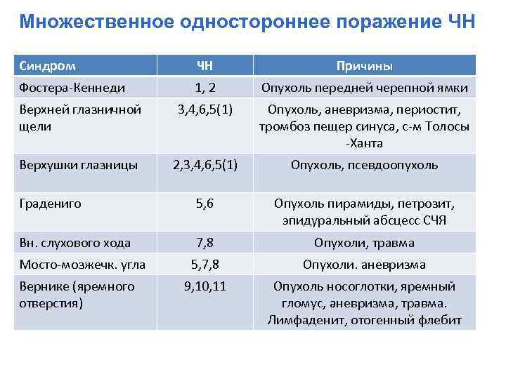 Множественное одностороннее поражение ЧН Синдром ЧН Причины Фостера-Кеннеди 1, 2 Опухоль передней черепной ямки