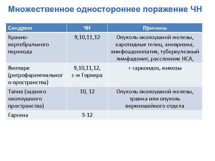 Множественное одностороннее поражение ЧН Синдром Краниовертебрального перехода Вилларе (ретрофаренгиальног о пространства) Тапиа (заднего околоушного