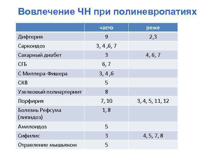 Вовлечение ЧН при полиневропатиях часто реже Дифтерия 9 2, 3 Саркоидоз 3, 4 ,