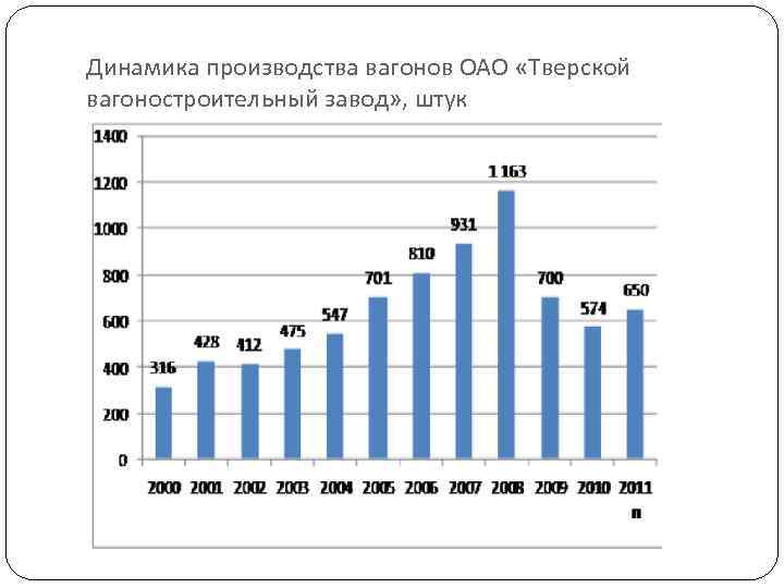 Динамика производства вагонов ОАО «Тверской вагоностроительный завод» , штук 
