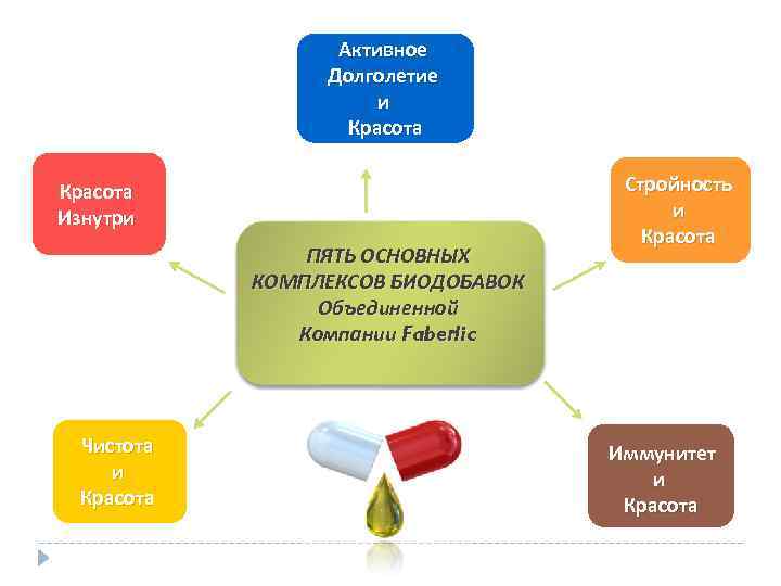 Активное Долголетие и Красота Изнутри ПЯТЬ ОСНОВНЫХ КОМПЛЕКСОВ БИОДОБАВОК Объединенной Компании Faberlic Чистота и