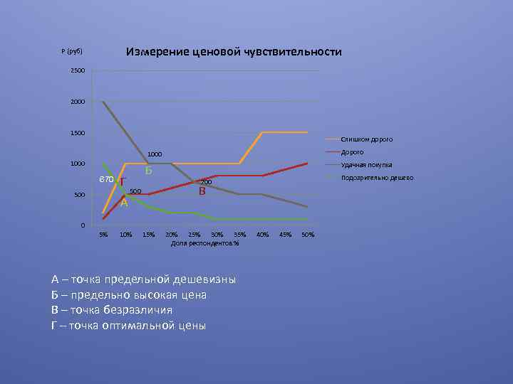 Измерение ценовой чувствительности P (руб) 2500 2000 1500 Слишком дорого 1000 Б 1000 670