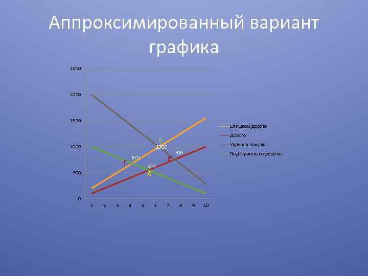 Аппроксимированный вариант графика 2500 2000 1500 Слишком дорого Дорого Б Удачная покупка 1000 Г