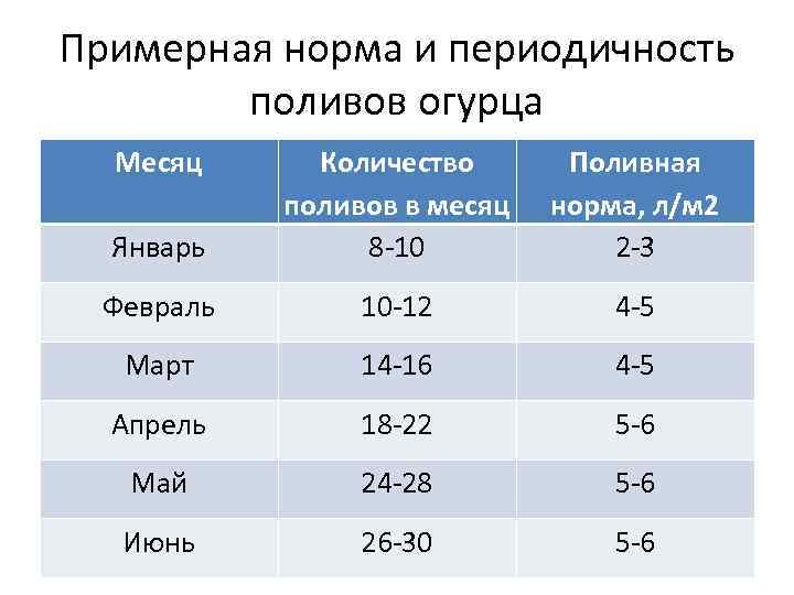 Примерная норма и периодичность поливов огурца Месяц Январь Количество поливов в месяц 8 -10