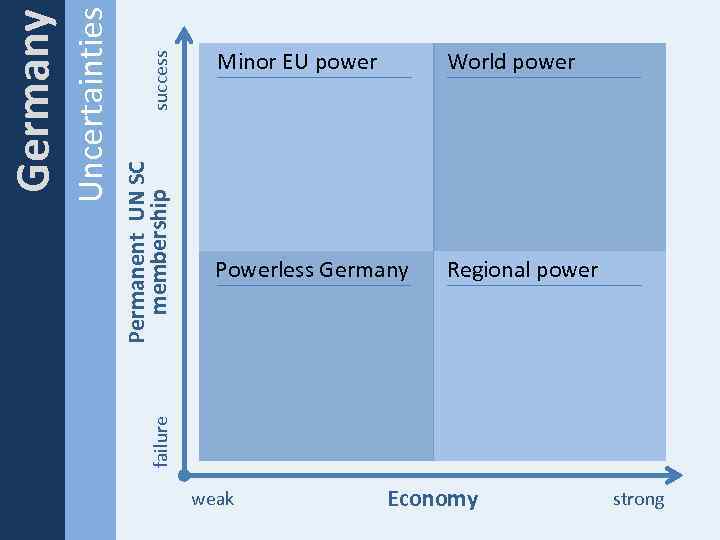 success World power Powerless Germany Regional power failure Permanent UN SC membership Uncertainties Germany