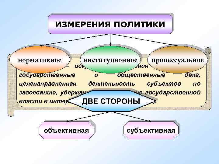 ИЗМЕРЕНИЯ ПОЛИТИКИ нормативное институционное процессуальное ПОЛИТИКА – искусство управления государствам: государственные и общественные дела,