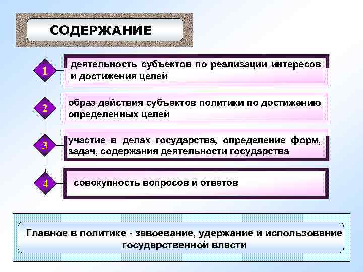 СОДЕРЖАНИЕ 1 деятельность субъектов по реализации интересов и достижения целей 2 образ действия субъектов