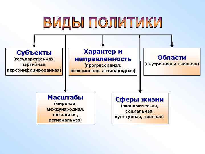 Субъекты (государственная, партийная, персонифицированная) Характер и направленность (прогрессивная, реакционная, антинародная) Масштабы (мировая, международная, локальная,