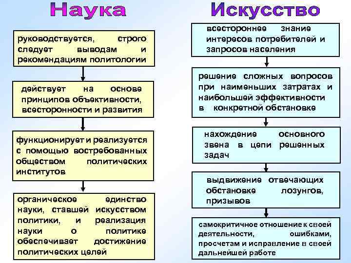 руководствуется, строго следует выводам и рекомендациям политологии действует на основе принципов объективности, всесторонности и