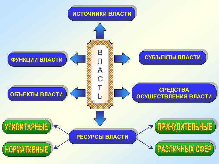 ИСТОЧНИКИ ВЛАСТИ ФУНКЦИИ ВЛАСТИ ОБЪЕКТЫ ВЛАСТИ В Л А С Т Ь РЕСУРСЫ ВЛАСТИ