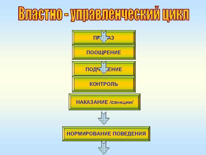 ПРИКАЗ ПООЩРЕНИЕ ПОДЧИНЕНИЕ КОНТРОЛЬ НАКАЗАНИЕ /санкции/ НОРМИРОВАНИЕ ПОВЕДЕНИЯ 