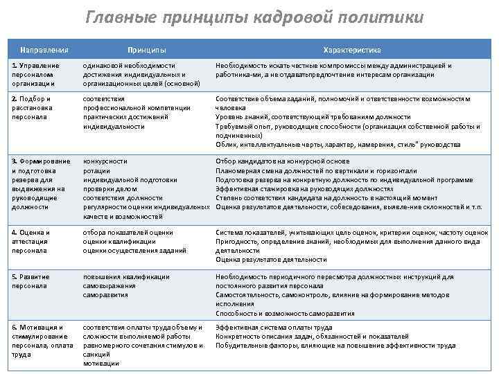 Кадровое направление. Характеристики основных направлений кадровой политики. Направления и принципы кадровой политики. Основные принципы кадровой политики. Кадровая политика организации таблица.