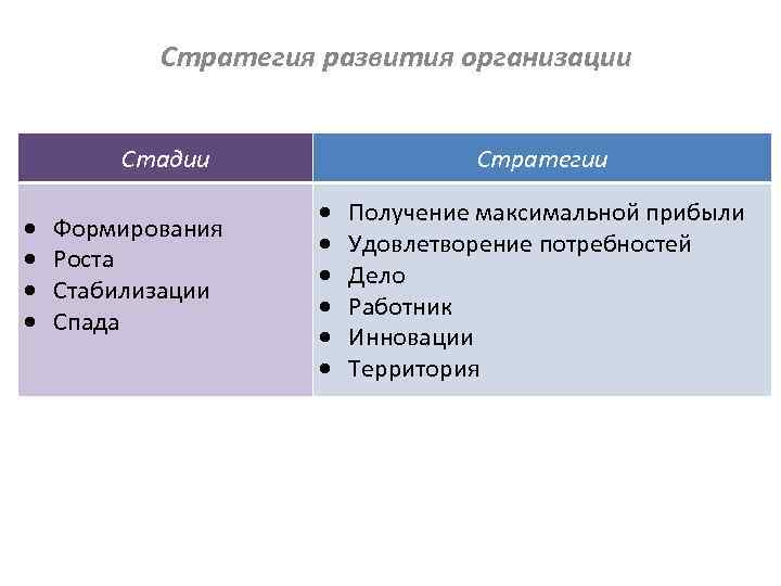 Стратегия развития организации Стадии Формирования Роста Стабилизации Спада Стратегии Получение максимальной прибыли Удовлетворение потребностей