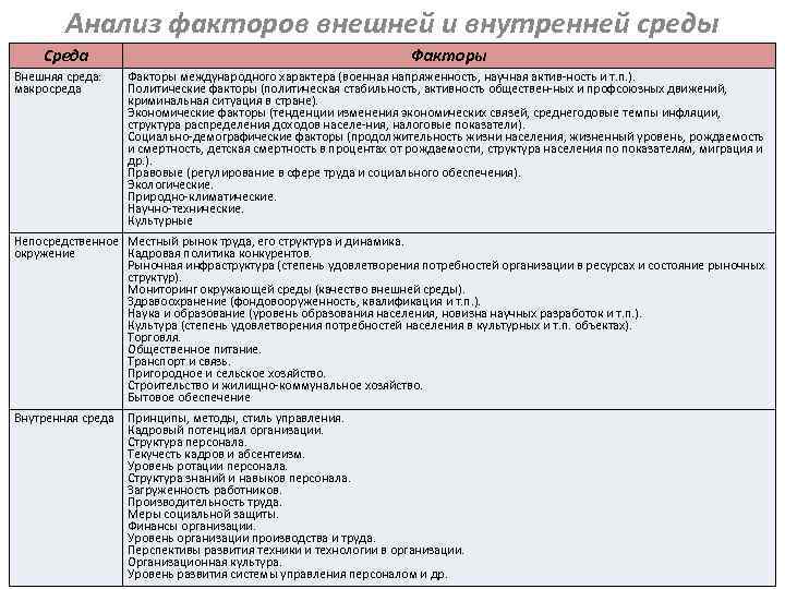 Анализ факторов внутренней среды предприятия. Анализ внешней и внутренней среды. Анализ факторов внешней и внутренней среды. Анализ внешней и внутренней среды организации. Анализ факторов внешней среды.