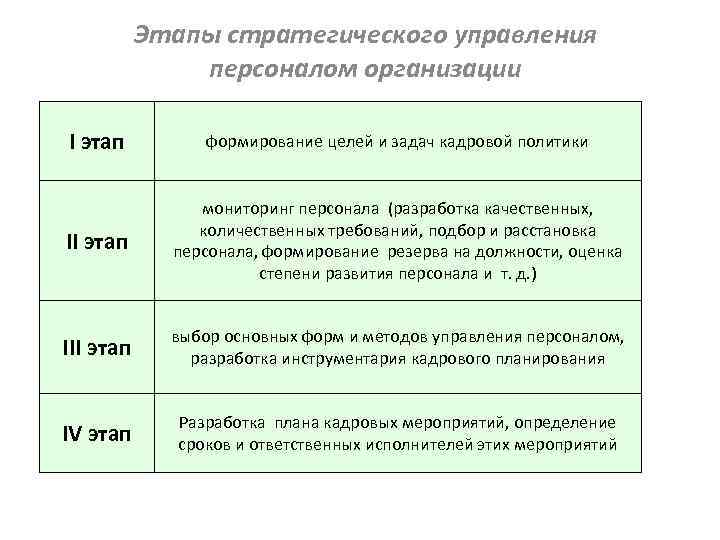 Этапы стратегического управления персоналом организации I этап формирование целей и задач кадровой политики II