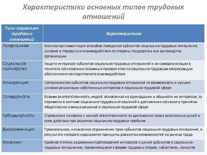 Трудовые правоотношения план