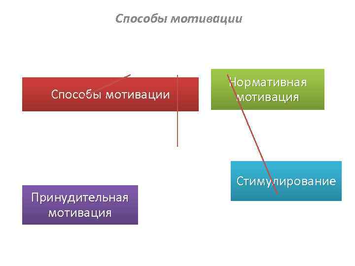 Способы мотивации Принудительная мотивация Нормативная мотивация Стимулирование 