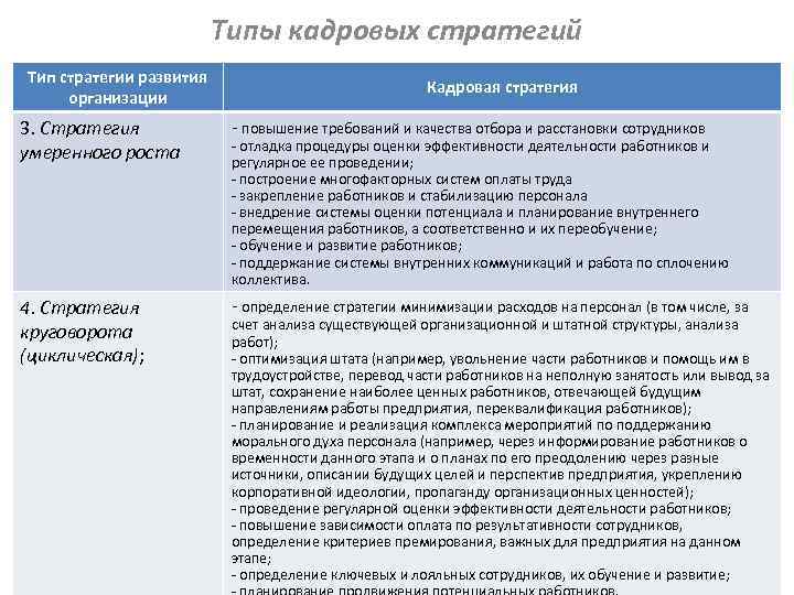 Типы кадровых стратегий Тип стратегии развития организации Кадровая стратегия 3. Стратегия умеренного роста -