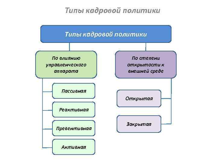 Типы кадровой политики По влиянию управленческого аппарата По степени открытости к внешней среде Пассивная