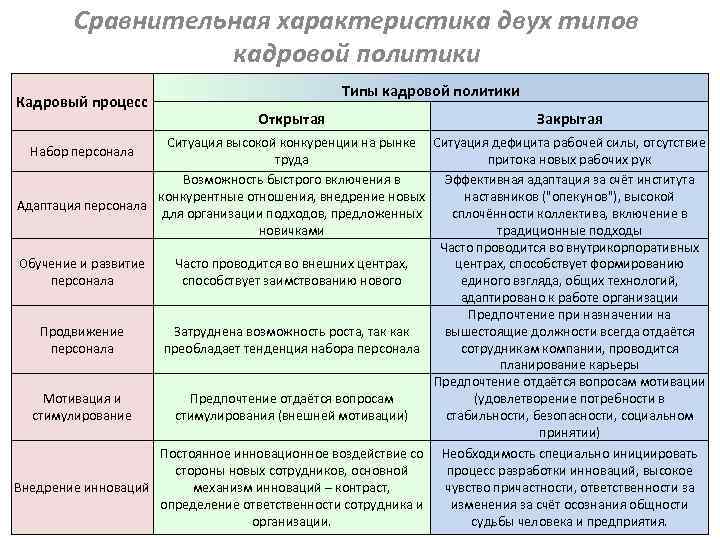 Сравнительная характеристика двух типов кадровой политики Кадровый процесс Типы кадровой политики Открытая Закрытая Ситуация