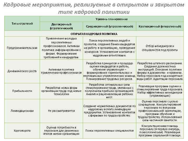 Кадровые мероприятия, реализуемые в открытом и закрытом типе кадровой политики Уровень планирования Типы стратегий