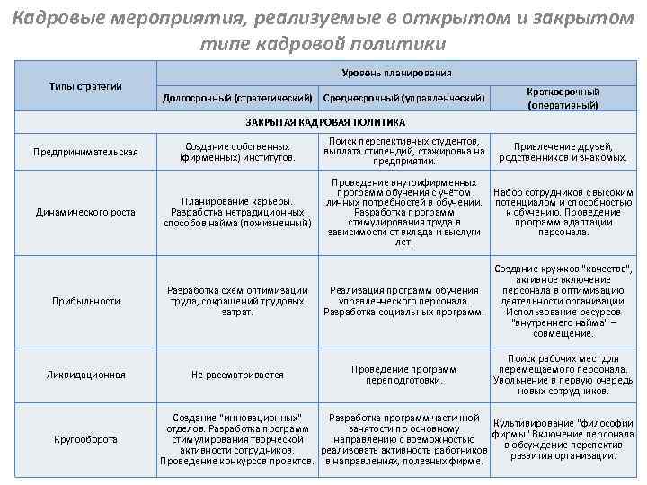 Кадровые мероприятия, реализуемые в открытом и закрытом типе кадровой политики Типы стратегий Уровень планирования