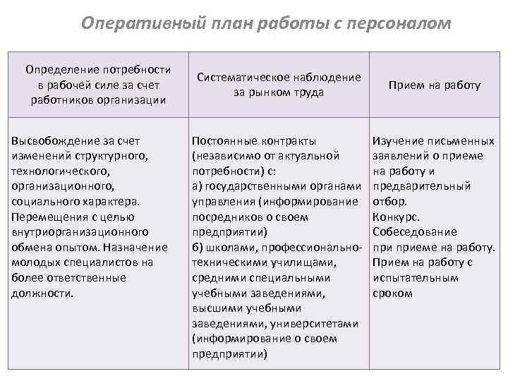 Оперативный план работы с персоналом Определение потребности в рабочей силе за счет работников организации