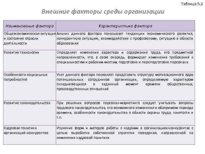 Таблица 5. 3 Внешние факторы среды организации Наименование фактора Характеристика фактора Общеэкономическая ситуация Анализ