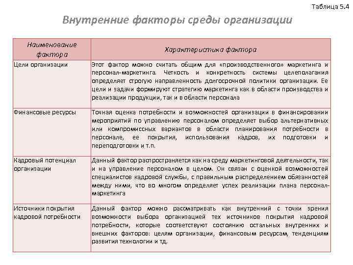 Таблица 5. 4 Внутренние факторы среды организации Наименование фактора Характеристика фактора Цели организации Этот