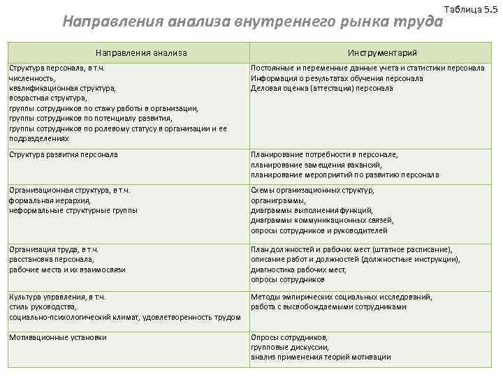 Направления анализа внутреннего рынка труда Направления анализа Таблица 5. 5 Инструментарий Структура персонала, в
